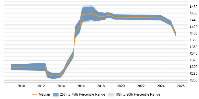 Contractor daily rate distribution trend for Java Engineer job vacancies in Sheffield