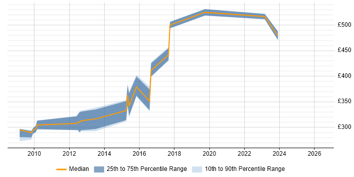 Contractor daily rate distribution trend for Java Software Developer job vacancies in Sheffield