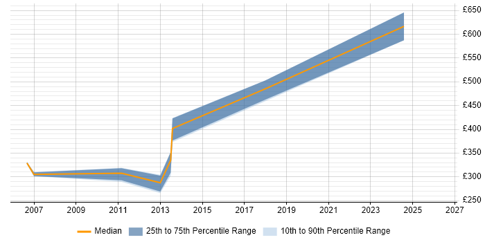 Contractor daily rate distribution trend for jobs in Sheffield citing JDBC
