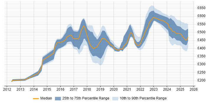 Contractor daily rate distribution trend for jobs in Sheffield citing JIRA
