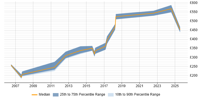 Contractor daily rate distribution trend for jobs in Sheffield citing JMS