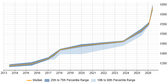 Contractor daily rate distribution trend for jobs in Sheffield citing Journey Map