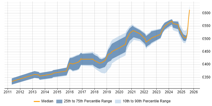 Contractor daily rate distribution trend for jobs in Sheffield citing JSON