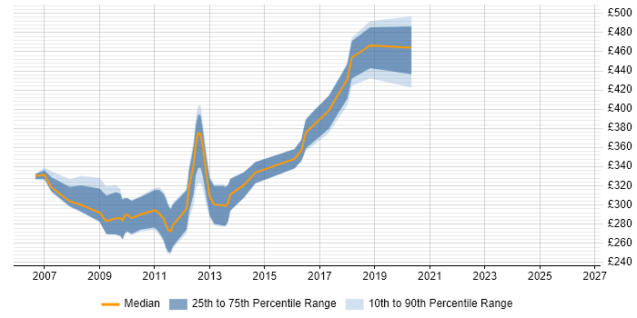 Contractor daily rate distribution trend for jobs in Sheffield citing JSP