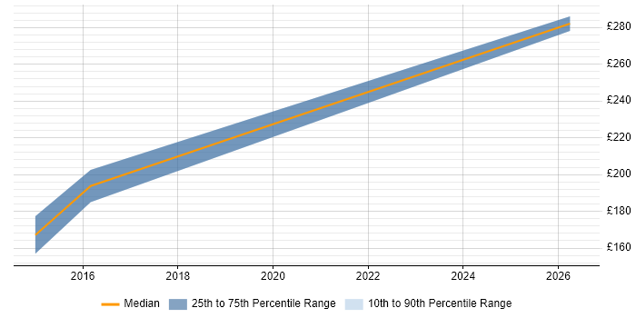 Contractor daily rate distribution trend for Junior Business Analyst job vacancies in Sheffield