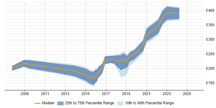 Contractor daily rate distribution trend for Junior job vacancies in Sheffield