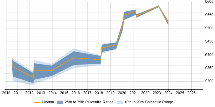 Contractor daily rate distribution trend for jobs in Sheffield citing Juniper