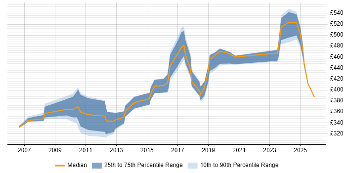 Contractor daily rate distribution trend for jobs in Sheffield citing JUnit