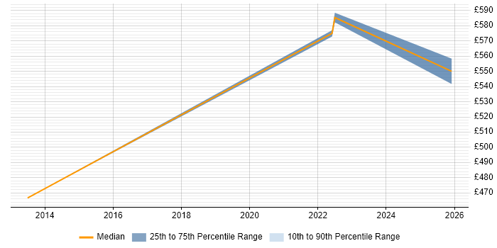 Contractor daily rate distribution trend for jobs in Sheffield citing JVM Tuning