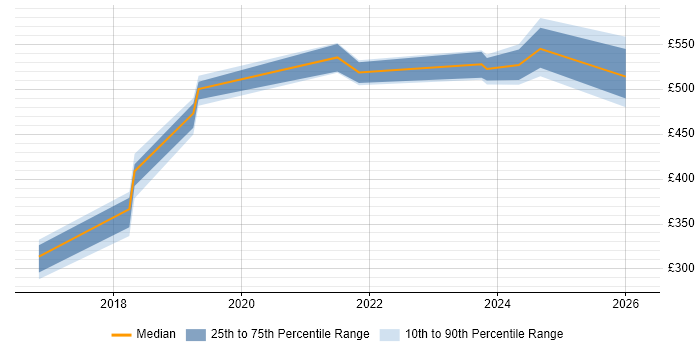 Contractor daily rate distribution trend for jobs in Sheffield citing JWT