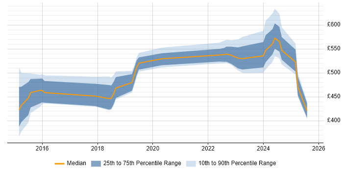 Contractor daily rate distribution trend for jobs in Sheffield citing Kafka