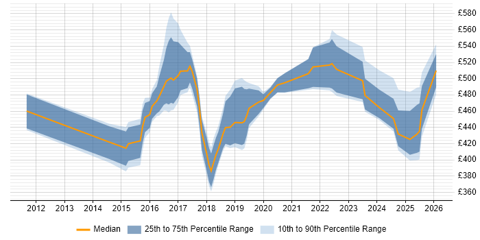 Contractor daily rate distribution trend for jobs in Sheffield citing Kanban