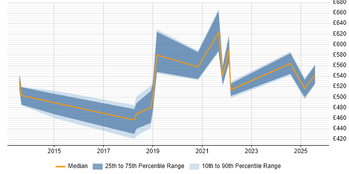 Contractor daily rate distribution trend for jobs in Sheffield citing Kerberos