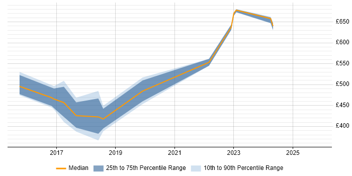 Contractor daily rate distribution trend for jobs in Sheffield citing Kibana