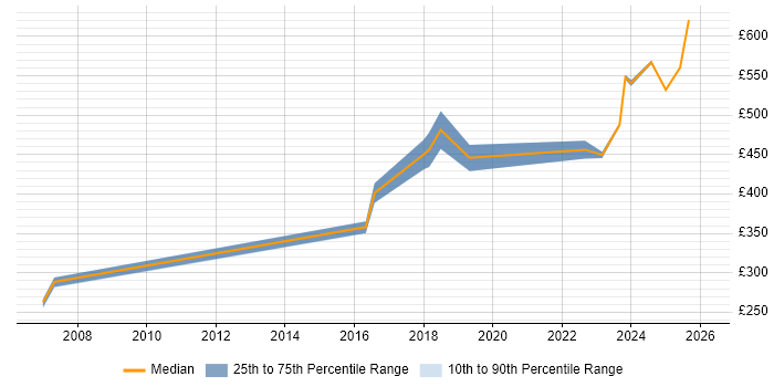 Contractor daily rate distribution trend for jobs in Sheffield citing Knowledge Management