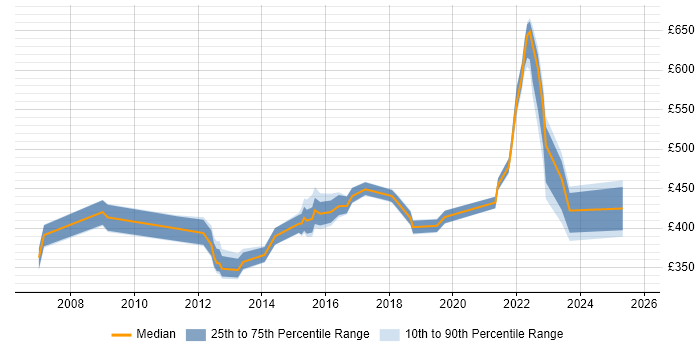 Contractor daily rate distribution trend for jobs in Sheffield citing Knowledge Transfer