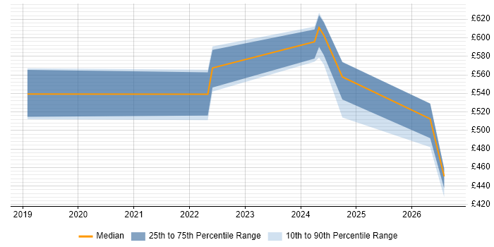 Contractor daily rate distribution trend for jobs in Sheffield citing Kong