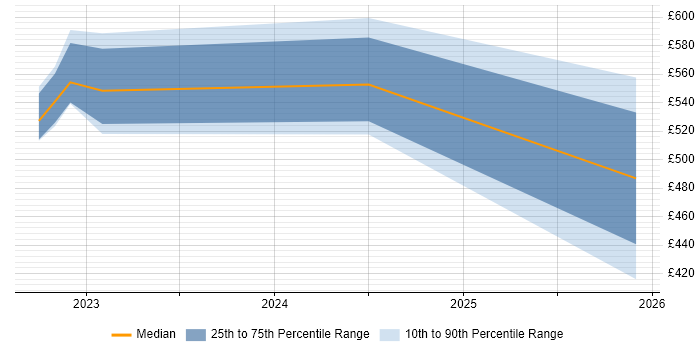 Contractor daily rate distribution trend for jobs in Sheffield citing Kusto Query Language