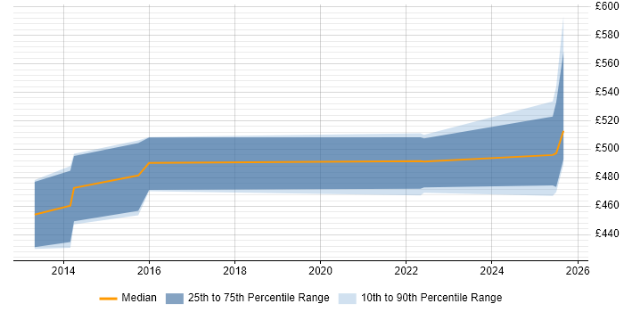 Contractor daily rate distribution trend for jobs in Sheffield citing KYC Contractor daily rate distribution trend for jobs in Sheffield citing KYC