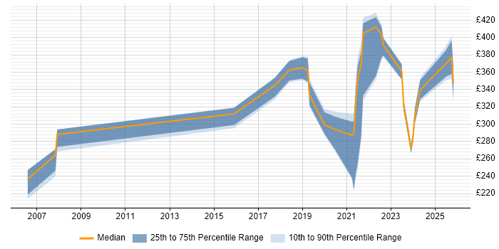 Contractor daily rate distribution trend for jobs in Sheffield citing Law