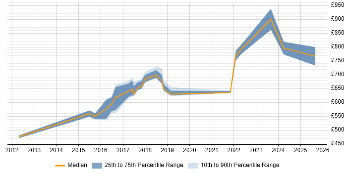Contractor daily rate distribution trend for Lead Architect job vacancies in Sheffield