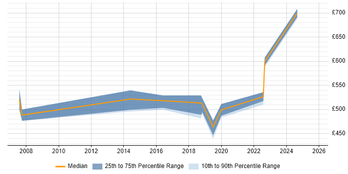Contractor daily rate distribution trend for Lead Consultant job vacancies in Sheffield