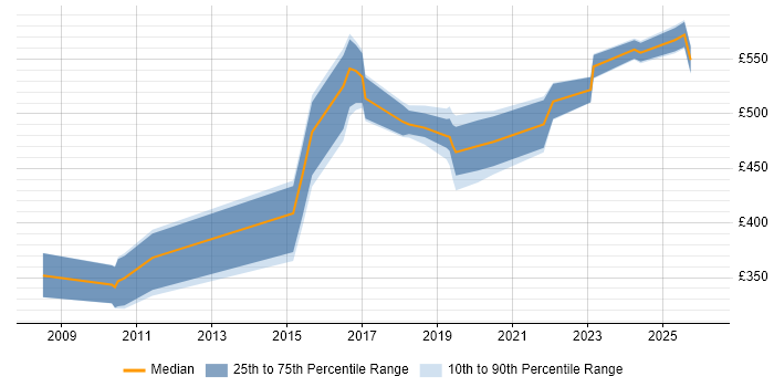 Contractor daily rate distribution trend for Lead Developer job vacancies in Sheffield