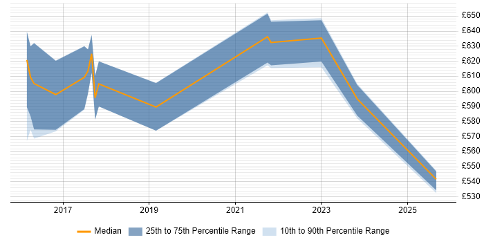 Contractor daily rate distribution trend for Lead DevOps Engineer job vacancies in Sheffield