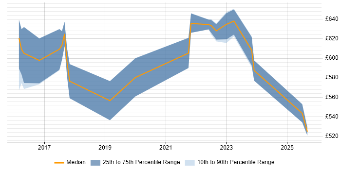 Contractor daily rate distribution trend for Lead DevOps job vacancies in Sheffield