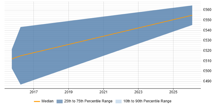 Contractor daily rate distribution trend for Lead Enterprise Architect job vacancies in Sheffield