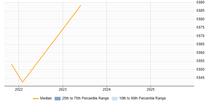 Contractor daily rate distribution trend for Lead Infrastructure Engineer job vacancies in Sheffield