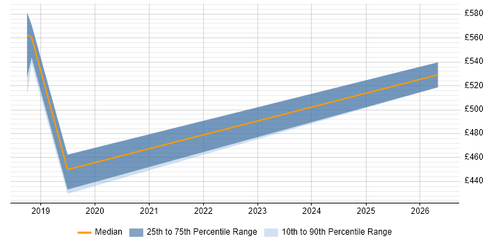 Contractor daily rate distribution trend for Lead Security Consultant job vacancies in Sheffield