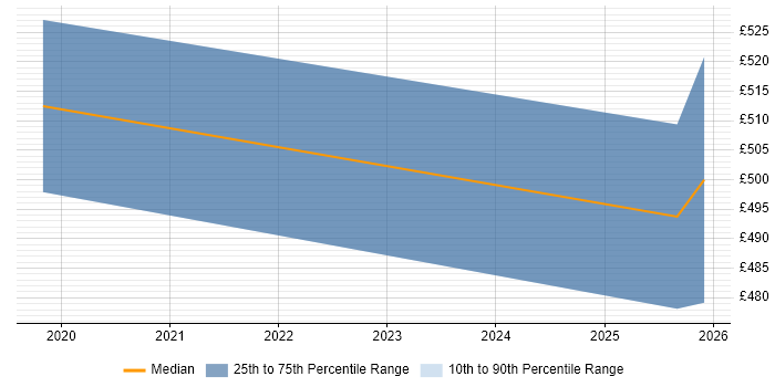Contractor daily rate distribution trend for Lead Test Engineer job vacancies in Sheffield