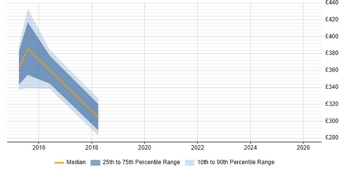 Contractor daily rate distribution trend for Lead Tester job vacancies in Sheffield