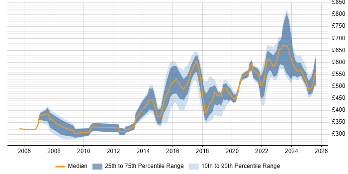 Contractor daily rate distribution trend for Lead job vacancies in Sheffield