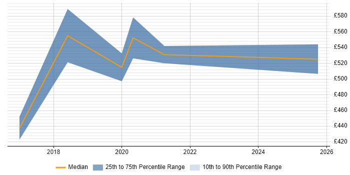 Contractor daily rate distribution trend for jobs in Sheffield citing Legacy Applications Contractor daily rate distribution trend for jobs in Sheffield citing Legacy Applications