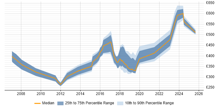 Contractor daily rate distribution trend for jobs in Sheffield citing Line Management