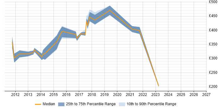 Contractor daily rate distribution trend for Linux Administrator job vacancies in Sheffield