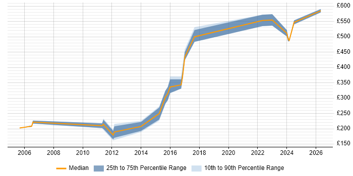 Contractor daily rate distribution trend for jobs in Sheffield citing Linux Command Line