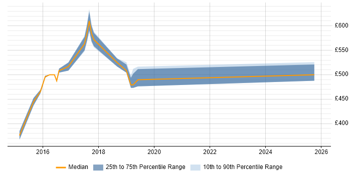 Contractor daily rate distribution trend for Linux DevOps Engineer job vacancies in Sheffield