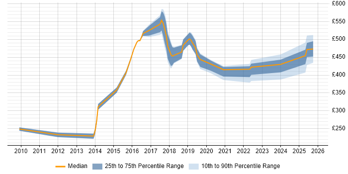 Contractor daily rate distribution trend for Linux Engineer job vacancies in Sheffield
