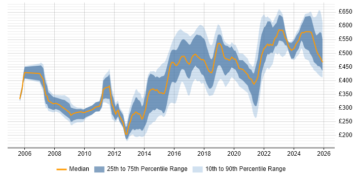 Contractor daily rate distribution trend for jobs in Sheffield citing Linux