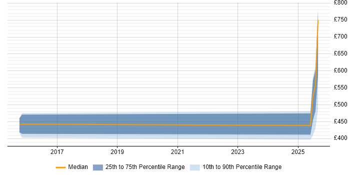 Contractor daily rate distribution trend for jobs in Sheffield citing Liquibase