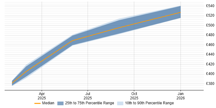 Contractor daily rate distribution trend for jobs in Sheffield citing LLM