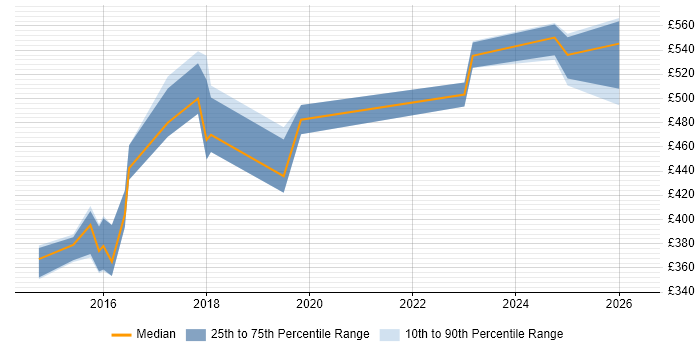 Contractor daily rate distribution trend for jobs in Sheffield citing LoadRunner