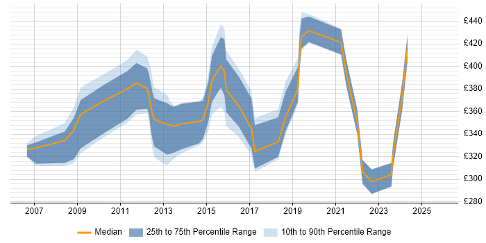 Contractor daily rate distribution trend for jobs in Sheffield citing Local Government