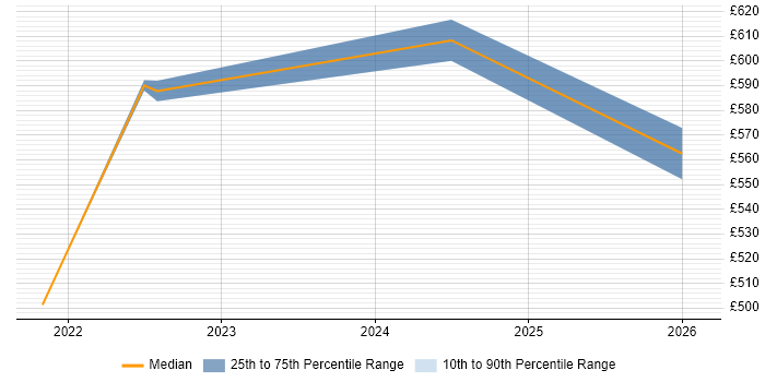Contractor daily rate distribution trend for jobs in Sheffield citing Log Analytics