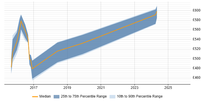 Contractor daily rate distribution trend for jobs in Sheffield citing logstash