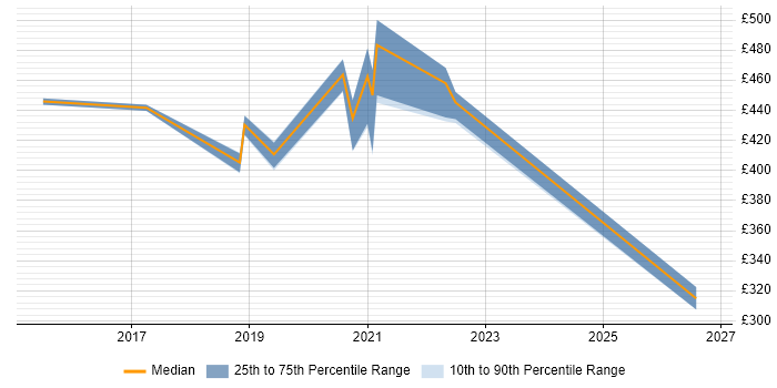 Contractor daily rate distribution trend for jobs in Sheffield citing macOS