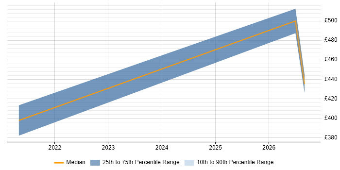 Contractor daily rate distribution trend for Mainframe Project Manager job vacancies in Sheffield